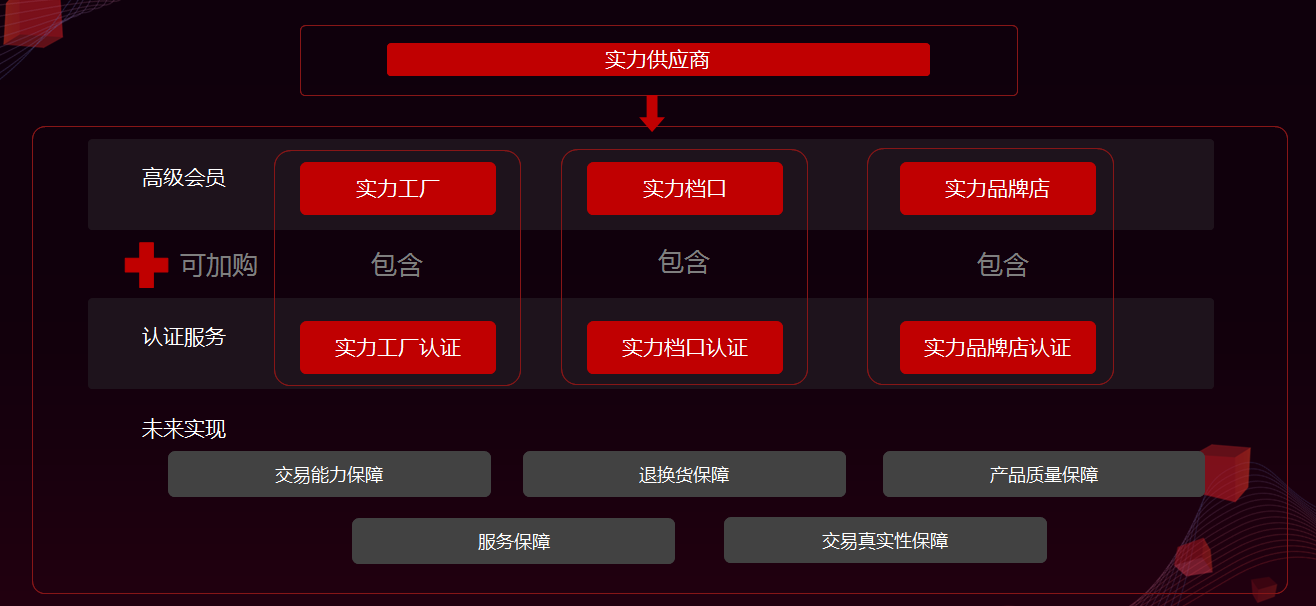 揭密愛采購實力供應(yīng)商的準入門檻及隱藏權(quán)益